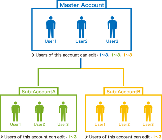 Manage Sub-Accounts