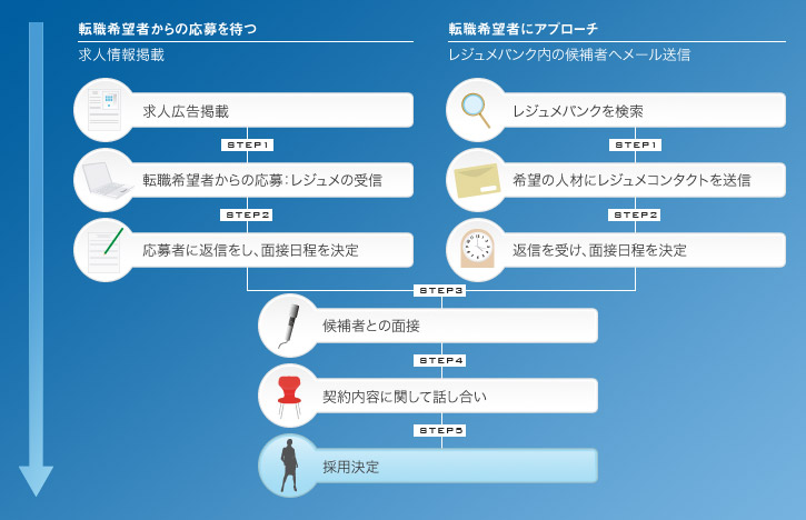 掲載開始から採用まで