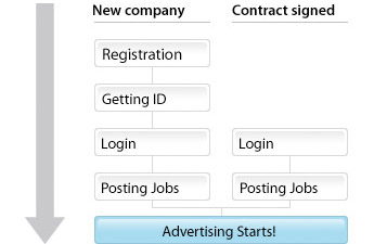 Job posting flow