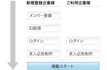 広告掲載の流れ