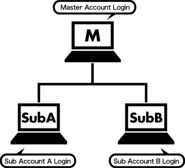 Manage Sub-Accounts