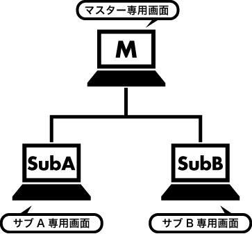 サブアカウントとは