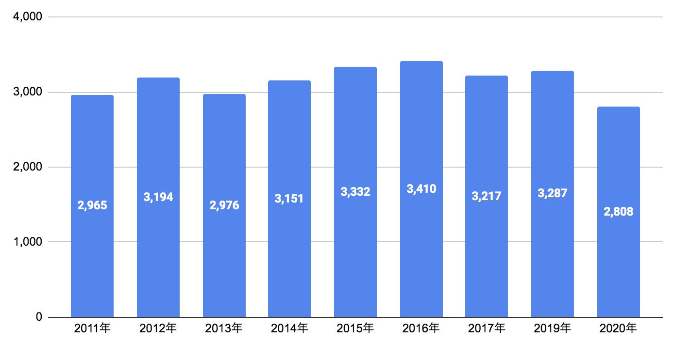 日本に進出している外資系企業の数は？ | CareerCross Journal